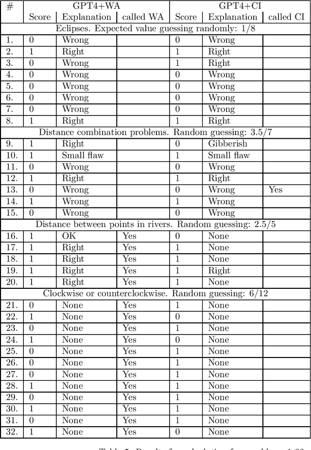 Figure 4 for Testing GPT-4 with Wolfram Alpha and Code Interpreter plug-ins on math and science problems