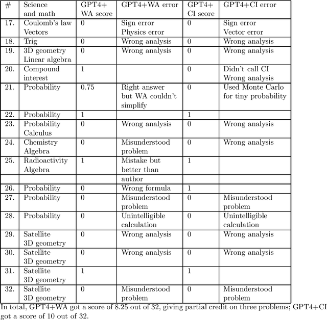 Figure 3 for Testing GPT-4 with Wolfram Alpha and Code Interpreter plug-ins on math and science problems