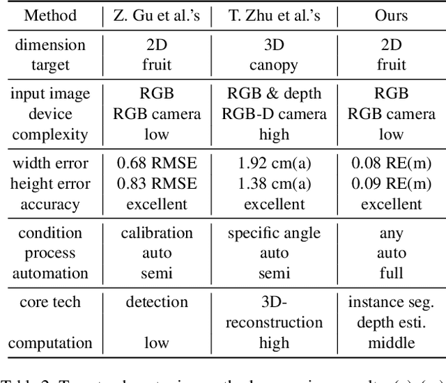 Figure 4 for TomatoScanner: phenotyping tomato fruit based on only RGB image
