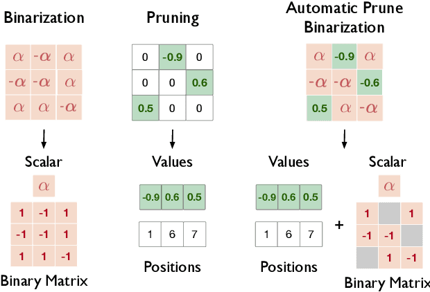 Figure 2 for Neural Network Compression using Binarization and Few Full-Precision Weights