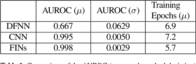 Figure 2 for Feature Imitating Networks Enhance The Performance, Reliability And Speed Of Deep Learning On Biomedical Image Processing Tasks