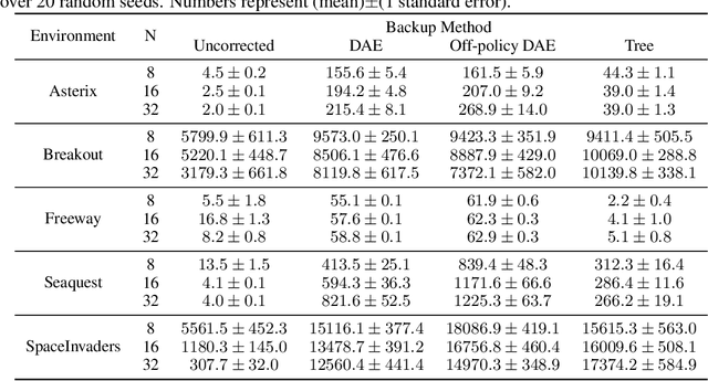 Figure 3 for Skill or Luck? Return Decomposition via Advantage Functions