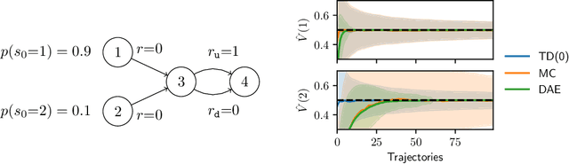 Figure 4 for Skill or Luck? Return Decomposition via Advantage Functions