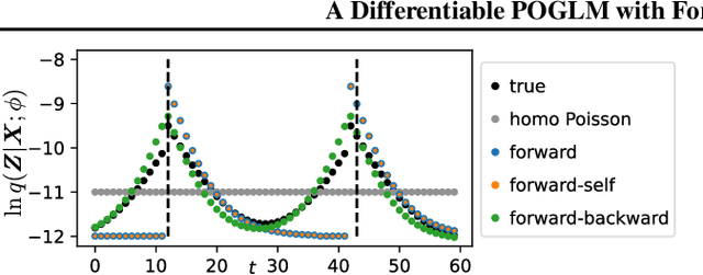 Figure 2 for A Differentiable Partially Observable Generalized Linear Model with Forward-Backward Message Passing