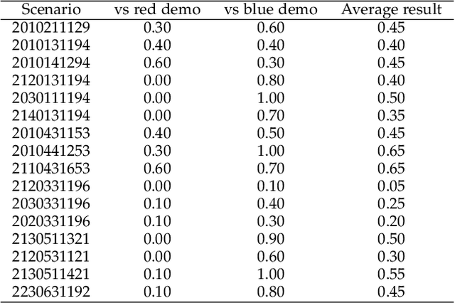 Figure 2 for WGSR-Bench: Wargame-based Game-theoretic Strategic Reasoning Benchmark for Large Language Models