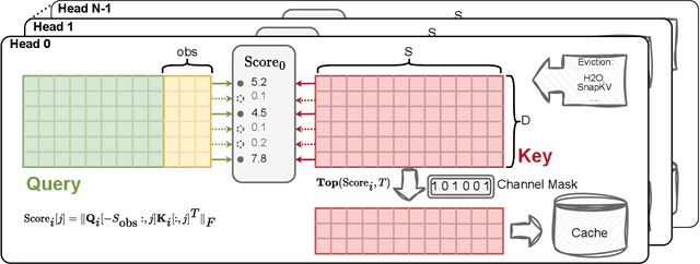 Figure 1 for ThinK: Thinner Key Cache by Query-Driven Pruning
