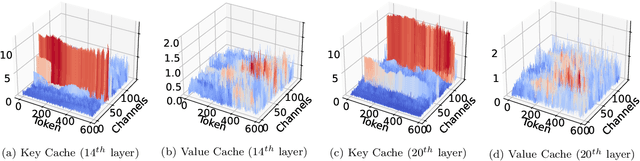 Figure 3 for ThinK: Thinner Key Cache by Query-Driven Pruning