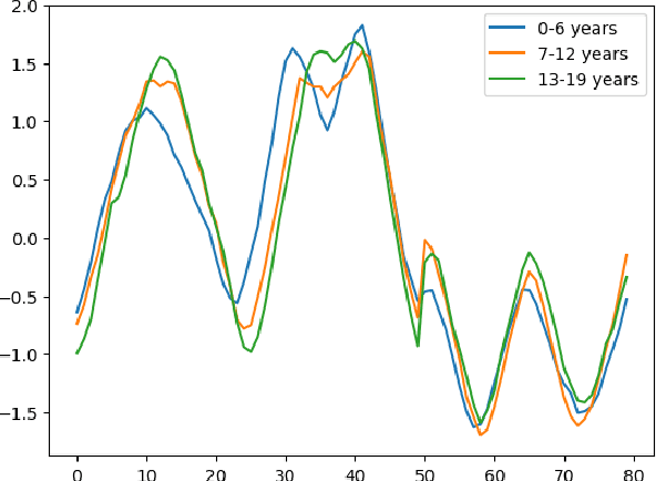 Figure 1 for Convolutional and Deep Learning based techniques for Time Series Ordinal Classification