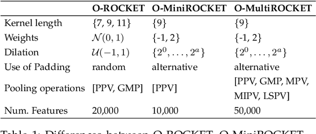 Figure 2 for Convolutional and Deep Learning based techniques for Time Series Ordinal Classification