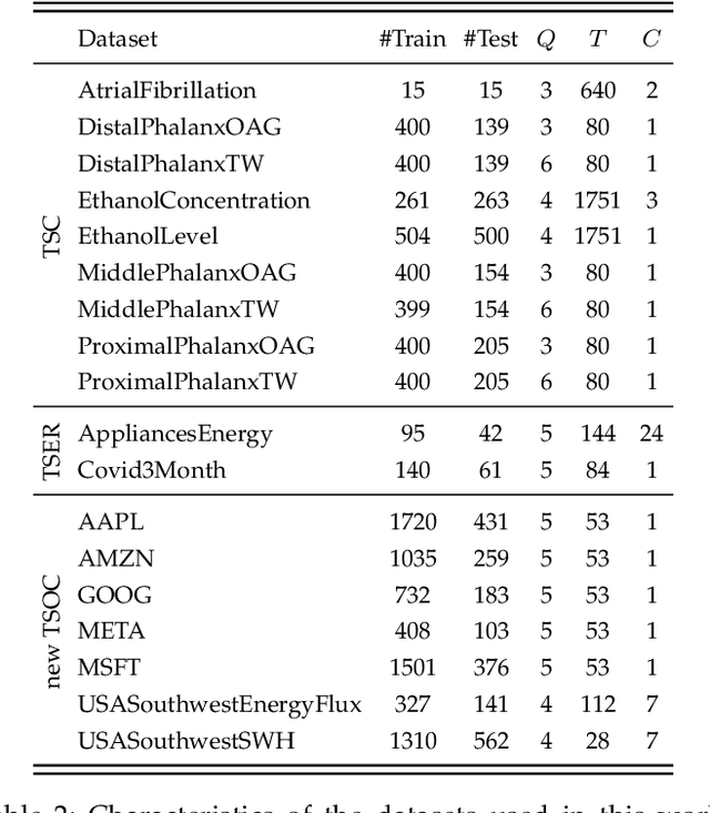Figure 4 for Convolutional and Deep Learning based techniques for Time Series Ordinal Classification