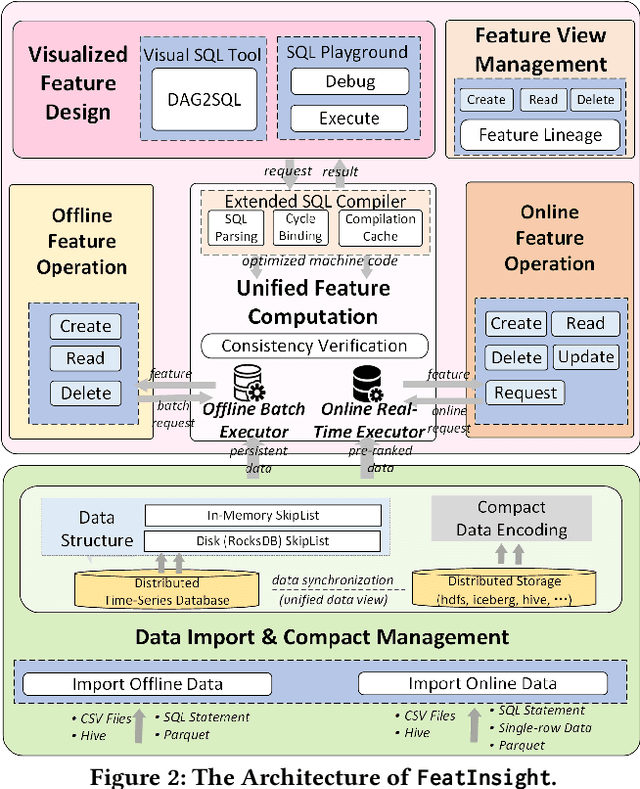 Figure 2 for FeatInsight: An Online ML Feature Management System on 4Paradigm Sage-Studio Platform