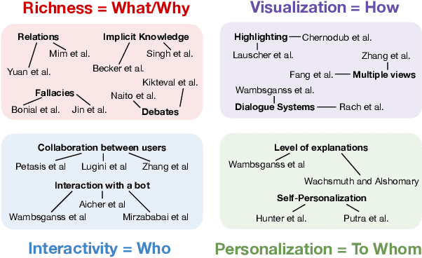 Figure 1 for Teach Me How to Improve My Argumentation Skills: A Survey on Feedback in Argumentation