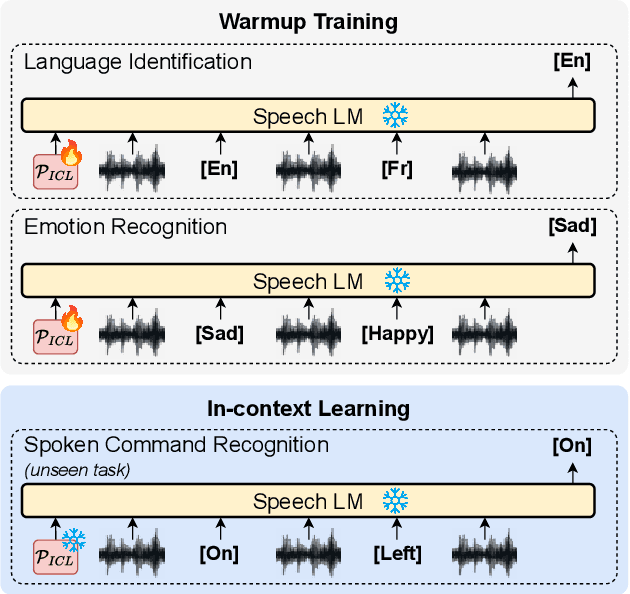 Figure 1 for An Exploration of In-Context Learning for Speech Language Model
