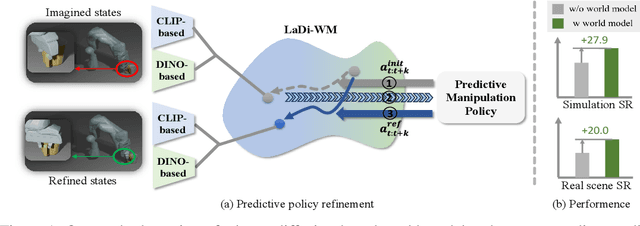 Figure 1 for LaDi-WM: A Latent Diffusion-based World Model for Predictive Manipulation