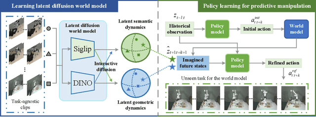 Figure 4 for LaDi-WM: A Latent Diffusion-based World Model for Predictive Manipulation