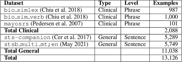 Figure 1 for Utilizing Semantic Textual Similarity for Clinical Survey Data Feature Selection