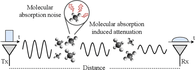 Figure 1 for A Temporal Broadening-Aware Pulse Width Adaptation Scheme for ISI Mitigation and Energy Efficiency in THz Communication