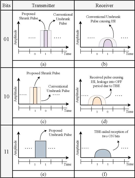 Figure 3 for A Temporal Broadening-Aware Pulse Width Adaptation Scheme for ISI Mitigation and Energy Efficiency in THz Communication