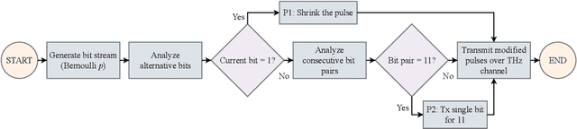 Figure 4 for A Temporal Broadening-Aware Pulse Width Adaptation Scheme for ISI Mitigation and Energy Efficiency in THz Communication