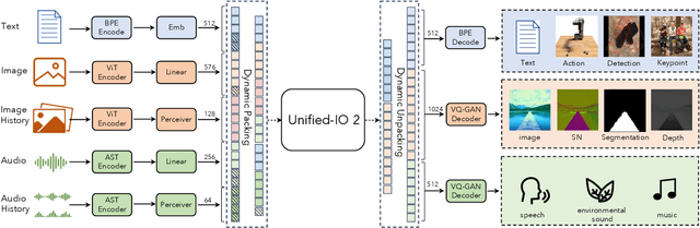 Figure 2 for Unified-IO 2: Scaling Autoregressive Multimodal Models with Vision, Language, Audio, and Action