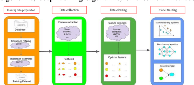Figure 3 for A Comprehensive Review on RNA Subcellular Localization Prediction