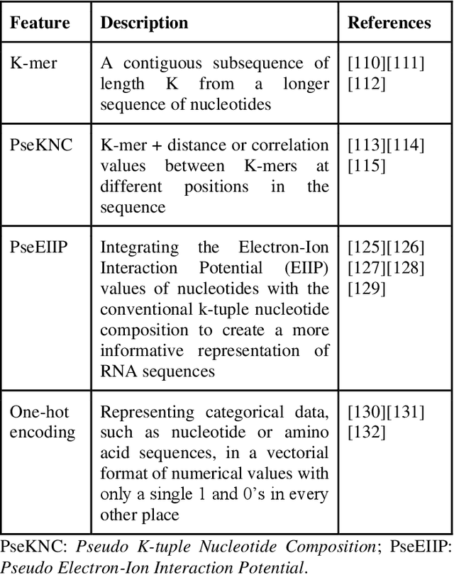 Figure 2 for A Comprehensive Review on RNA Subcellular Localization Prediction