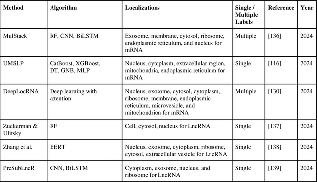 Figure 4 for A Comprehensive Review on RNA Subcellular Localization Prediction
