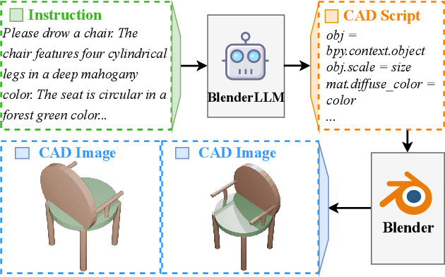 Figure 1 for BlenderLLM: Training Large Language Models for Computer-Aided Design with Self-improvement
