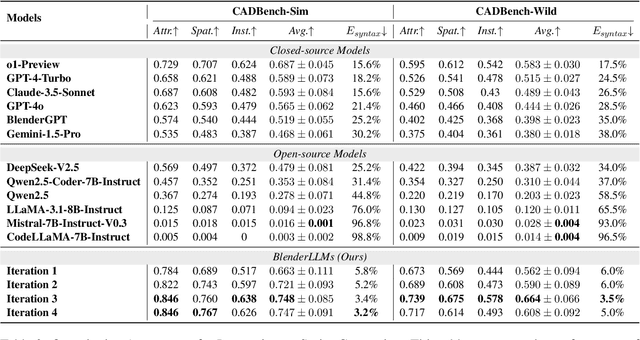 Figure 4 for BlenderLLM: Training Large Language Models for Computer-Aided Design with Self-improvement