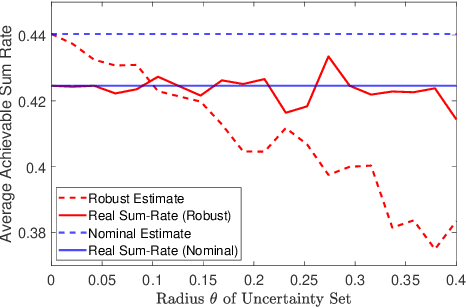 Figure 2 for Robust Waveform Design for Integrated Sensing and Communication