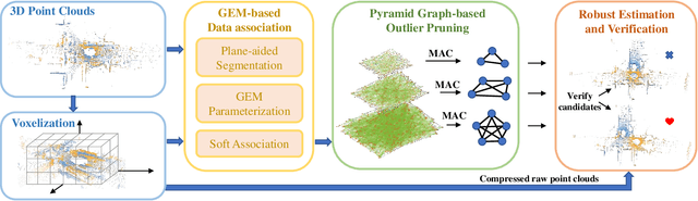 Figure 2 for G3Reg: Pyramid Graph-based Global Registration using Gaussian Ellipsoid Model