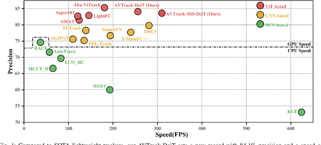 Figure 1 for Learning Adaptive and View-Invariant Vision Transformer with Multi-Teacher Knowledge Distillation for Real-Time UAV Tracking