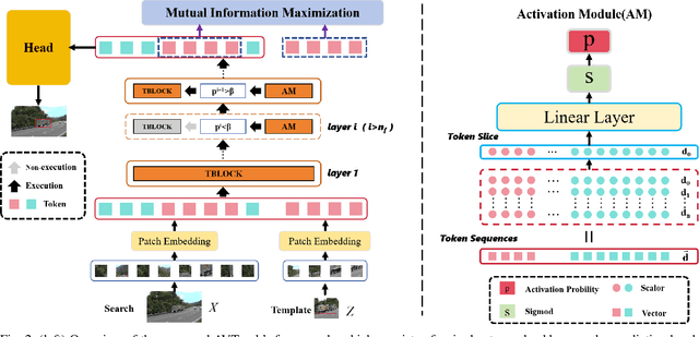 Figure 2 for Learning Adaptive and View-Invariant Vision Transformer with Multi-Teacher Knowledge Distillation for Real-Time UAV Tracking