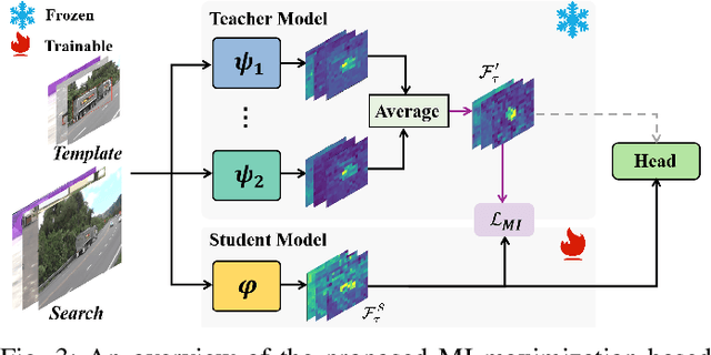 Figure 3 for Learning Adaptive and View-Invariant Vision Transformer with Multi-Teacher Knowledge Distillation for Real-Time UAV Tracking
