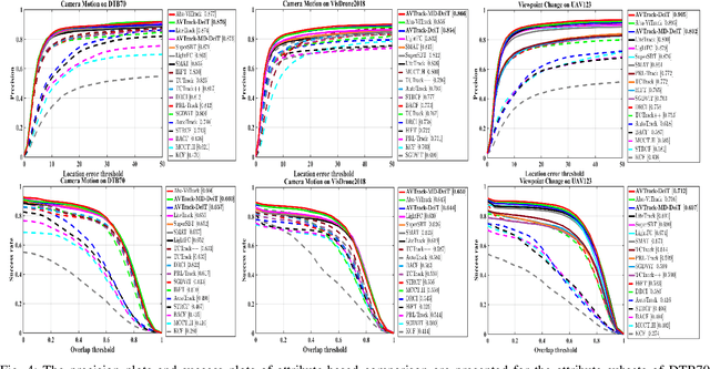 Figure 4 for Learning Adaptive and View-Invariant Vision Transformer with Multi-Teacher Knowledge Distillation for Real-Time UAV Tracking