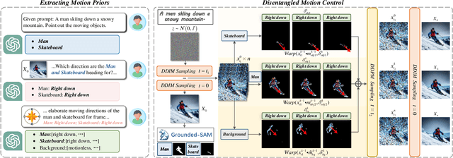 Figure 2 for MotionZero:Exploiting Motion Priors for Zero-shot Text-to-Video Generation