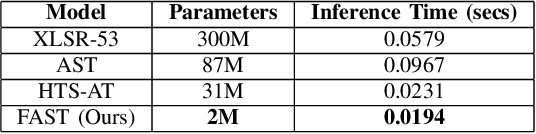 Figure 4 for FAST: Fast Audio Spectrogram Transformer