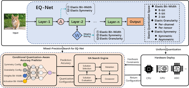 Figure 1 for EQ-Net: Elastic Quantization Neural Networks
