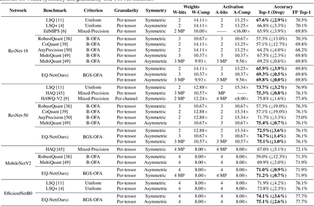 Figure 3 for EQ-Net: Elastic Quantization Neural Networks
