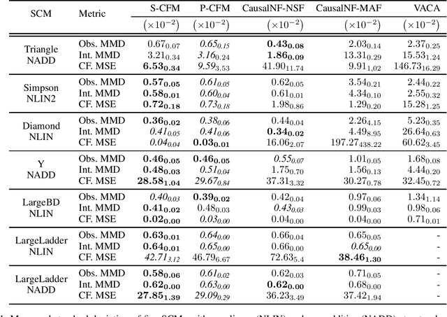 Figure 2 for Learning Structural Causal Models from Ordering: Identifiable Flow Models