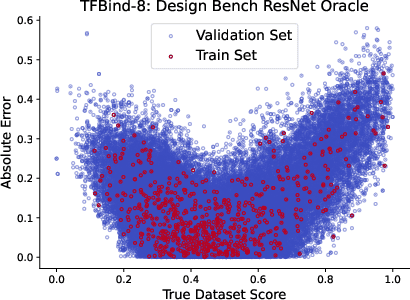 Figure 3 for Overconfident Oracles: Limitations of In Silico Sequence Design Benchmarking