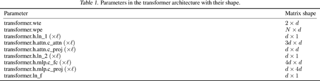 Figure 2 for Attention with Markov: A Framework for Principled Analysis of Transformers via Markov Chains