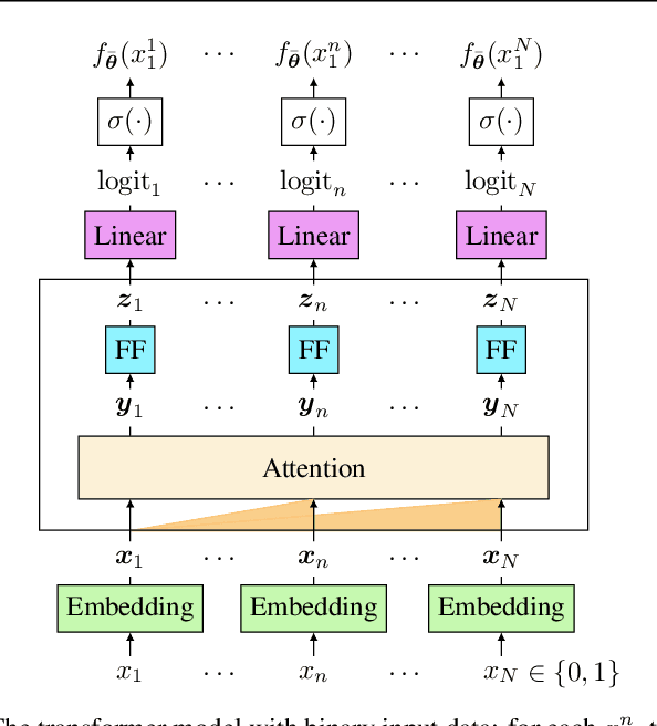 Figure 1 for Attention with Markov: A Framework for Principled Analysis of Transformers via Markov Chains