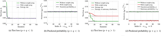 Figure 3 for Attention with Markov: A Framework for Principled Analysis of Transformers via Markov Chains