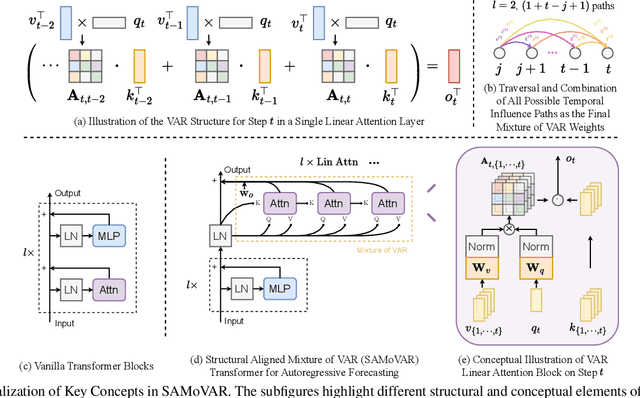 Figure 1 for Linear Transformers as VAR Models: Aligning Autoregressive Attention Mechanisms with Autoregressive Forecasting