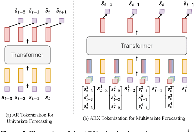 Figure 3 for Linear Transformers as VAR Models: Aligning Autoregressive Attention Mechanisms with Autoregressive Forecasting