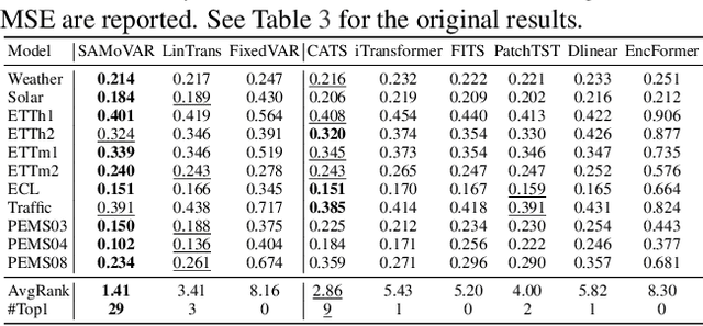 Figure 2 for Linear Transformers as VAR Models: Aligning Autoregressive Attention Mechanisms with Autoregressive Forecasting
