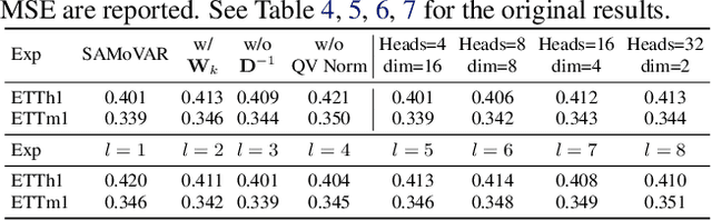 Figure 4 for Linear Transformers as VAR Models: Aligning Autoregressive Attention Mechanisms with Autoregressive Forecasting