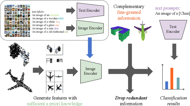 Figure 1 for FILP-3D: Enhancing 3D Few-shot Class-incremental Learning with Pre-trained Vision-Language Models