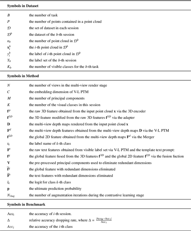 Figure 2 for FILP-3D: Enhancing 3D Few-shot Class-incremental Learning with Pre-trained Vision-Language Models